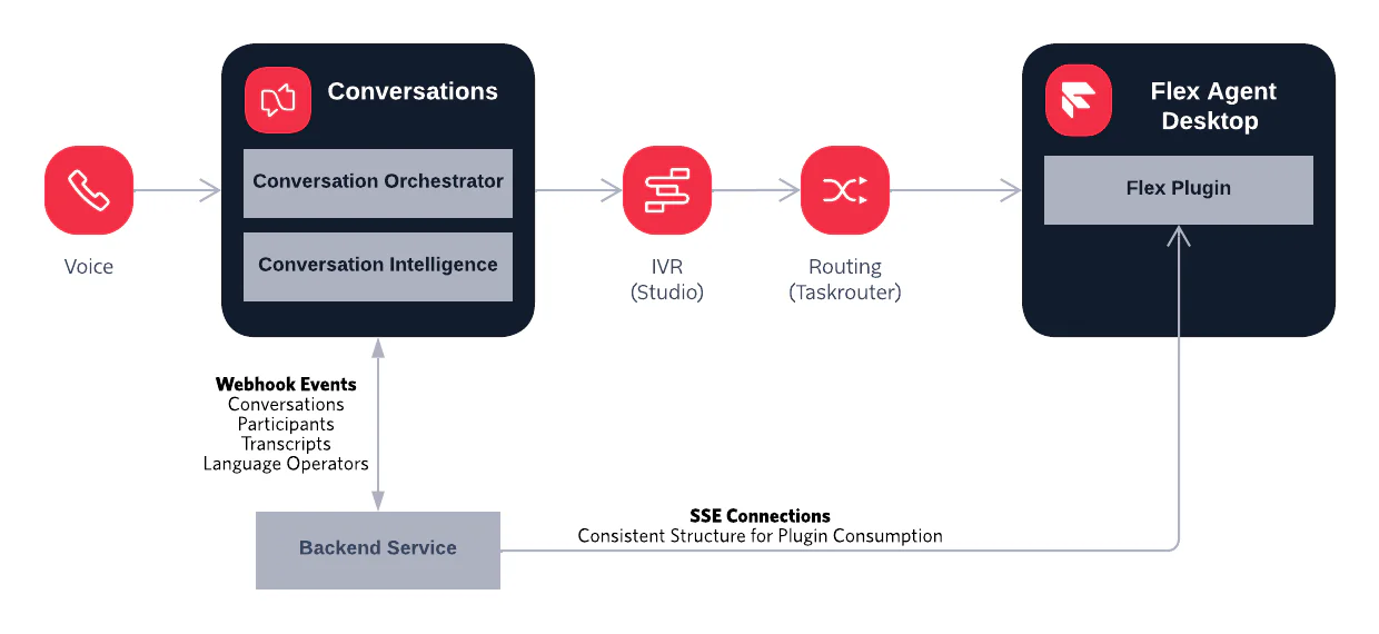 Diagram showing the sequence from voice input to Flex Agent Desktop with backend services and routing.