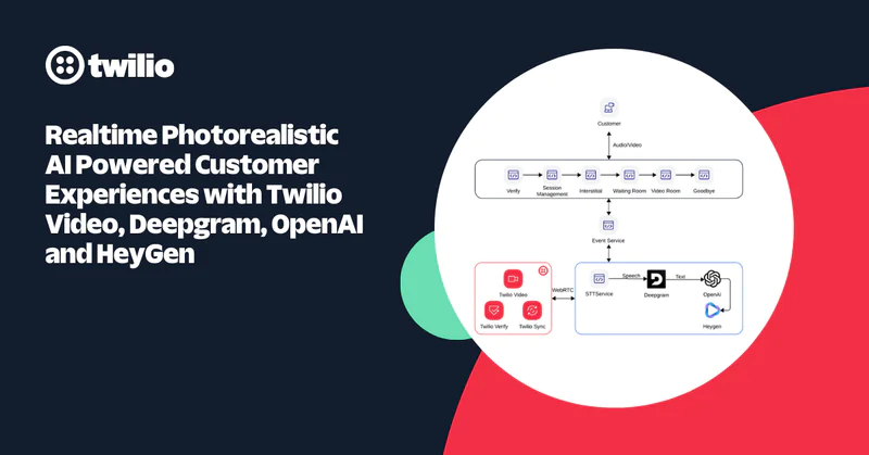 Diagram of AI-powered customer experience using Twilio, Deepgram, OpenAI, and HeyGen