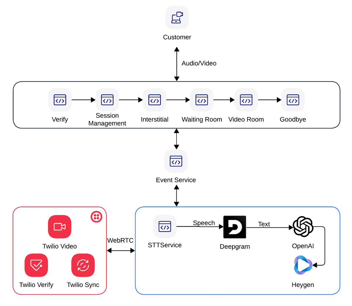 Workflow Diagram of a Digital Content Management System Flowchart showing a user uploading content, handling tasks, and generating media for distribution.