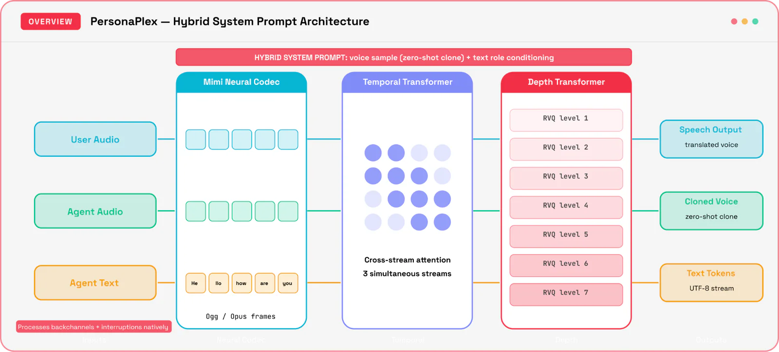 Diagram showing the PersonalPlex hybrid system prompt architecture with neural codec, transformers, and outputs.