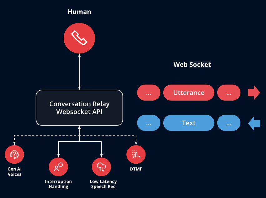 Diagram showing the flow of interactions in a Conversation Relay Websocket API system. Diagram showing the flow of interactions in a Conversation Relay Websocket API system.