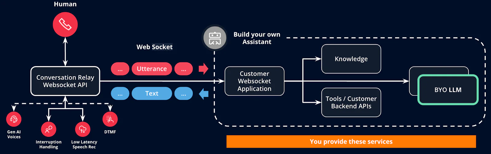 Flowchart showing Conversational API with voice and text inputs connecting to a custom assistant via WebSocket. Flowchart showing Conversational API with voice and text inputs connecting to a custom assistant via WebSocket.