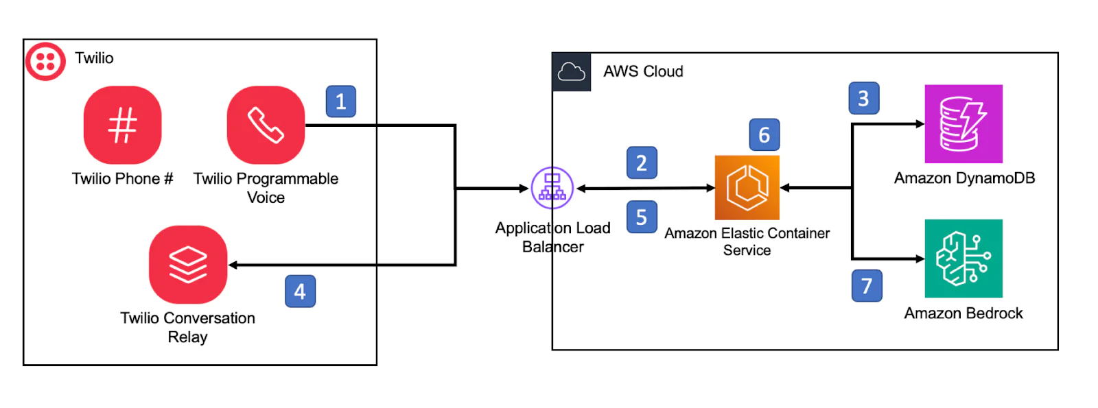 Diagram of Twilio services integrating with AWS using an application load balancer and Amazon ECS. Diagram of Twilio services integrating with AWS using an application load balancer and Amazon ECS.