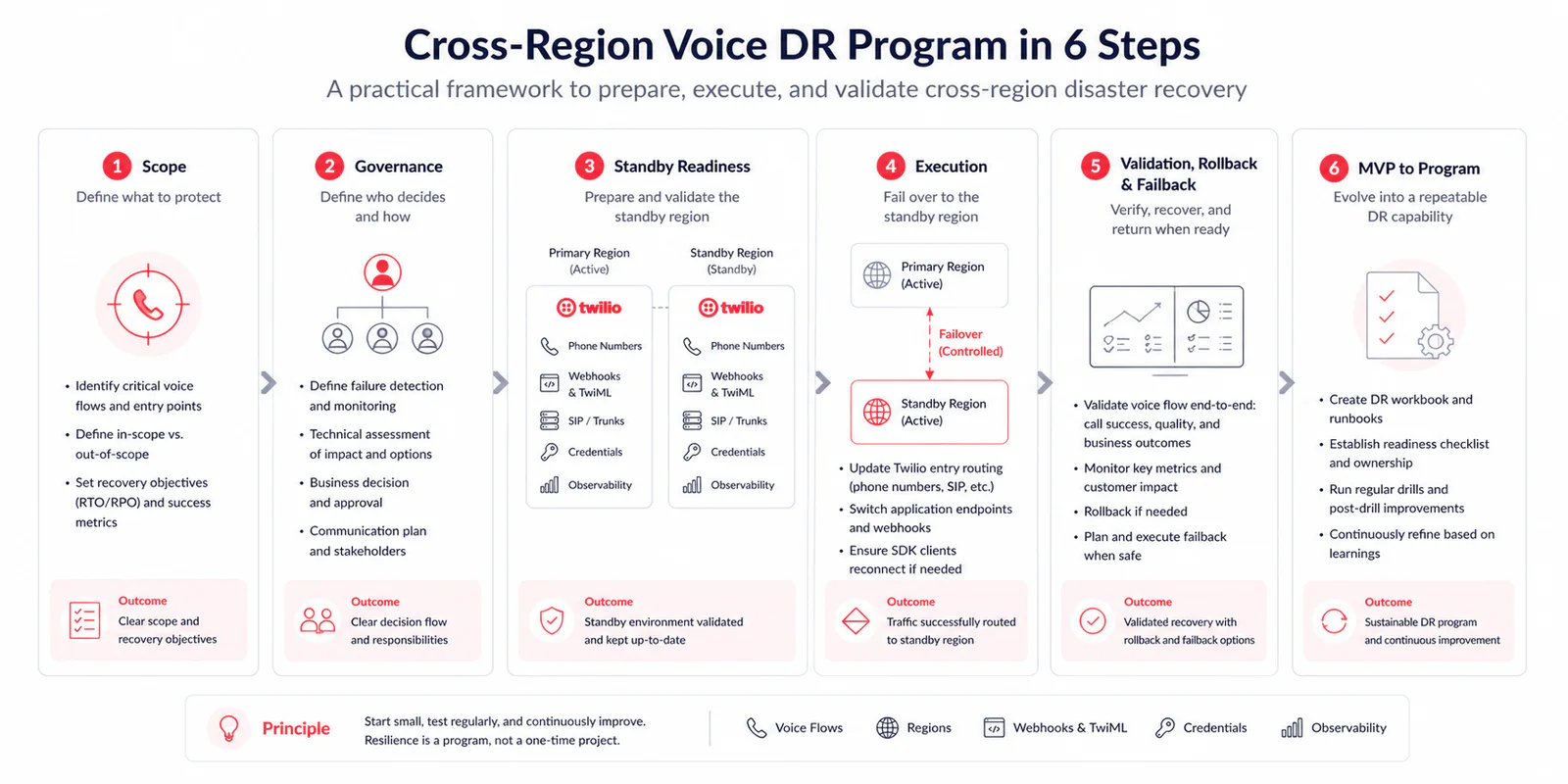 Voice DR program