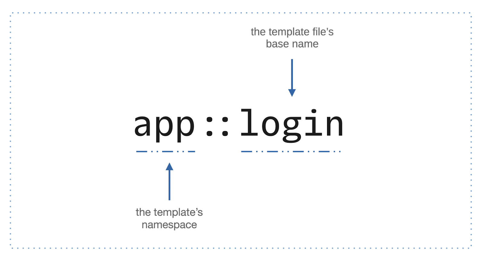 Diagram explaining the structure of a template namespace and base name using app A breakdown of the template file string, showing how the string is split into two parts: the namespace on the left and the template file's base name on the right.