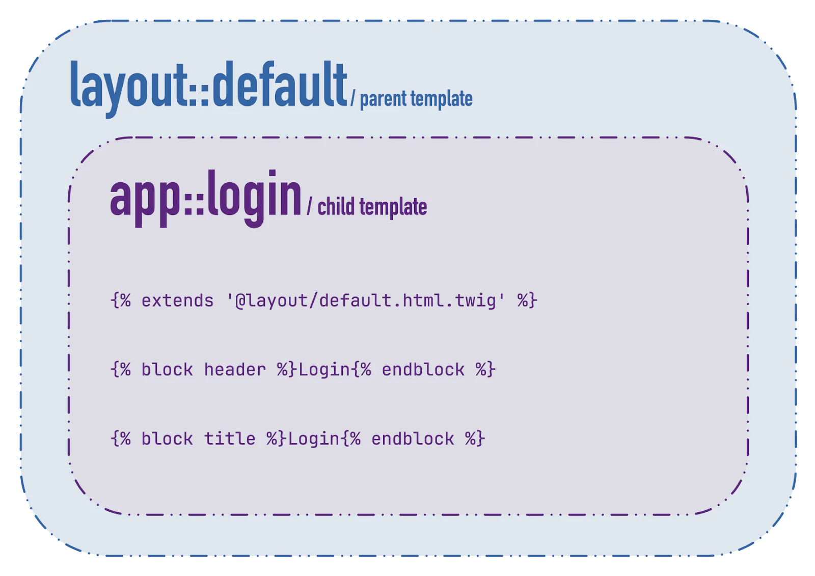 Diagram showing how a child template extends a parent template using Twig syntax in a code example. A diagram showing template inheritance, where one template inherits from or extends another.