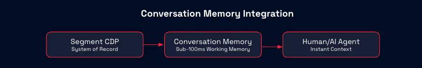 Flowchart showing the integration process from Segment CDP to Conversation Memory to Human/AI Agent