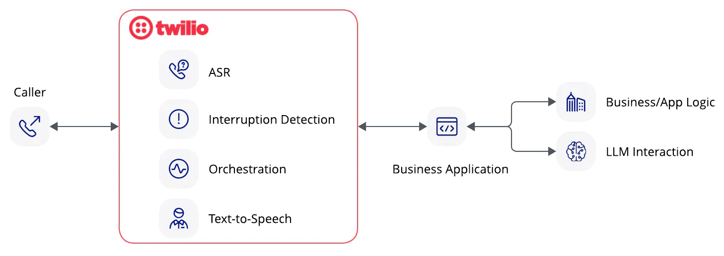 Flowchart showing Twilio managing caller interactions with ASR, interruption detection, orchestration, and text-to-speech functionalities. Flowchart showing Twilio managing caller interactions with ASR, interruption detection, orchestration, and text-to-speech functionalities.