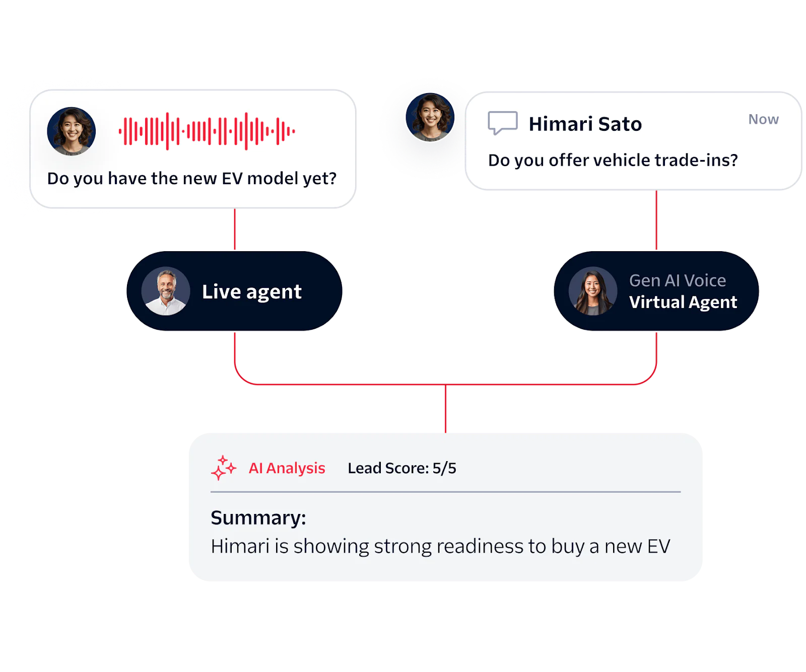 AI and live agents discuss electric vehicle models and trade-ins, showing customer readiness to buy. AI and live agents discuss electric vehicle models and trade-ins, showing customer readiness to buy.