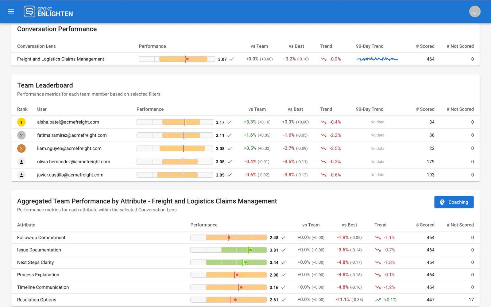 Team performance metrics dashboard showing conversation and team leaderboard for Freight and Logistics Claims Management.