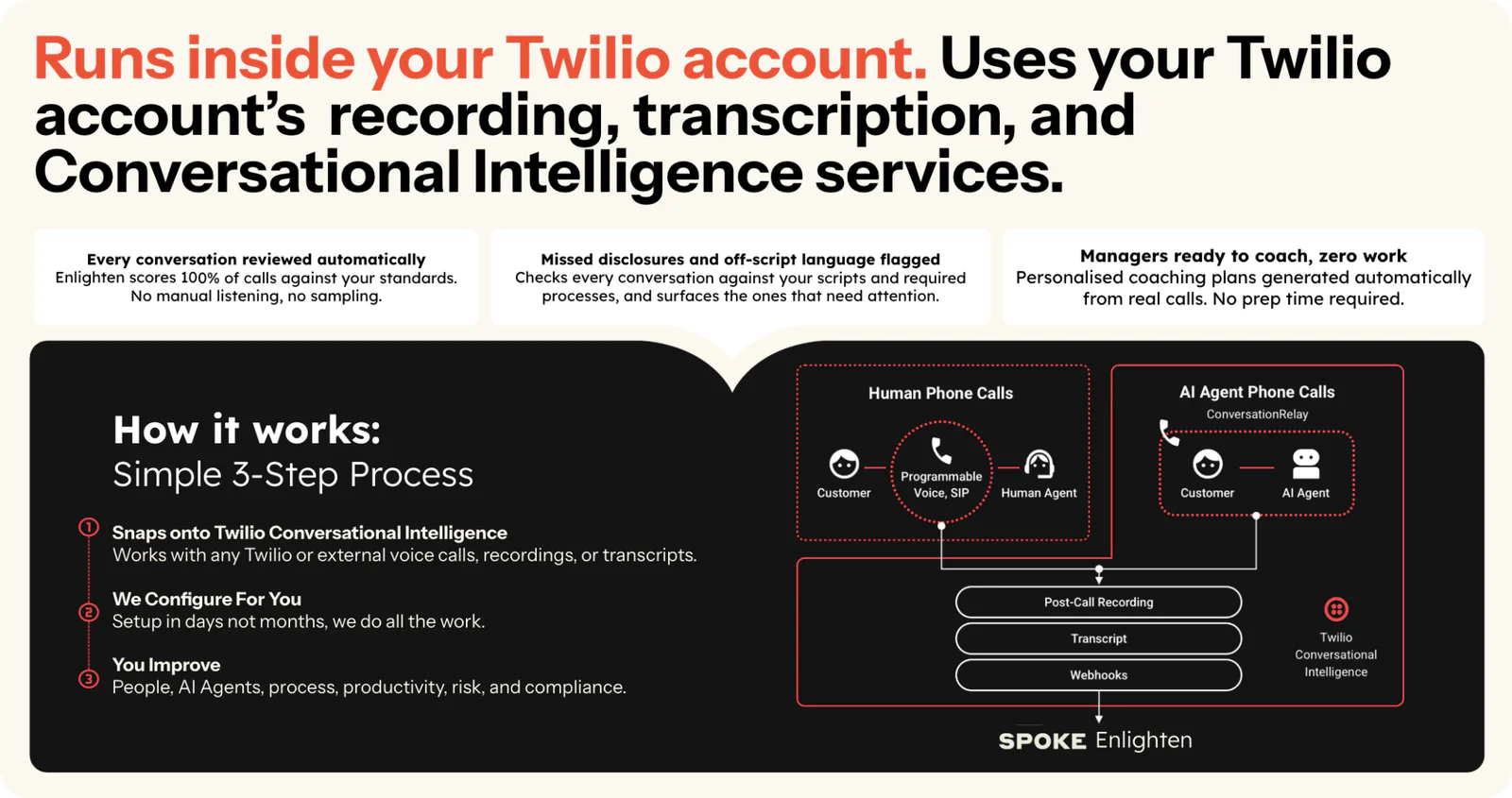 Diagram explains Twilio integration for recording, transcription, and AI conversational intelligence.