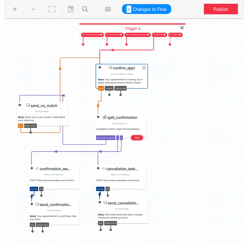 The complete Appointment Assistant flow The complete Appointment Assistant flow