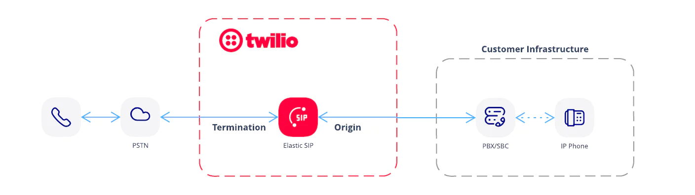 A diagram showing a call flowing between an end user on the PSTN , through to a a customer-owned SIP endpoint. A diagram showing a call flowing between an end user on the PSTN , through to a a customer-owned SIP endpoint.