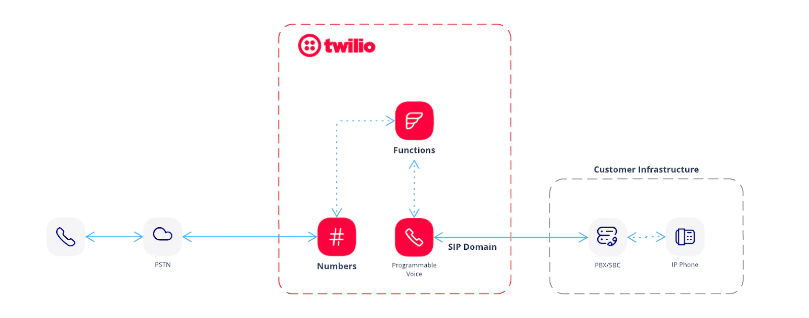 A diagram showing a call flowing from an end user on the PSTN, through Twilio infrastructure, to a customer-owned SIP endpoint.