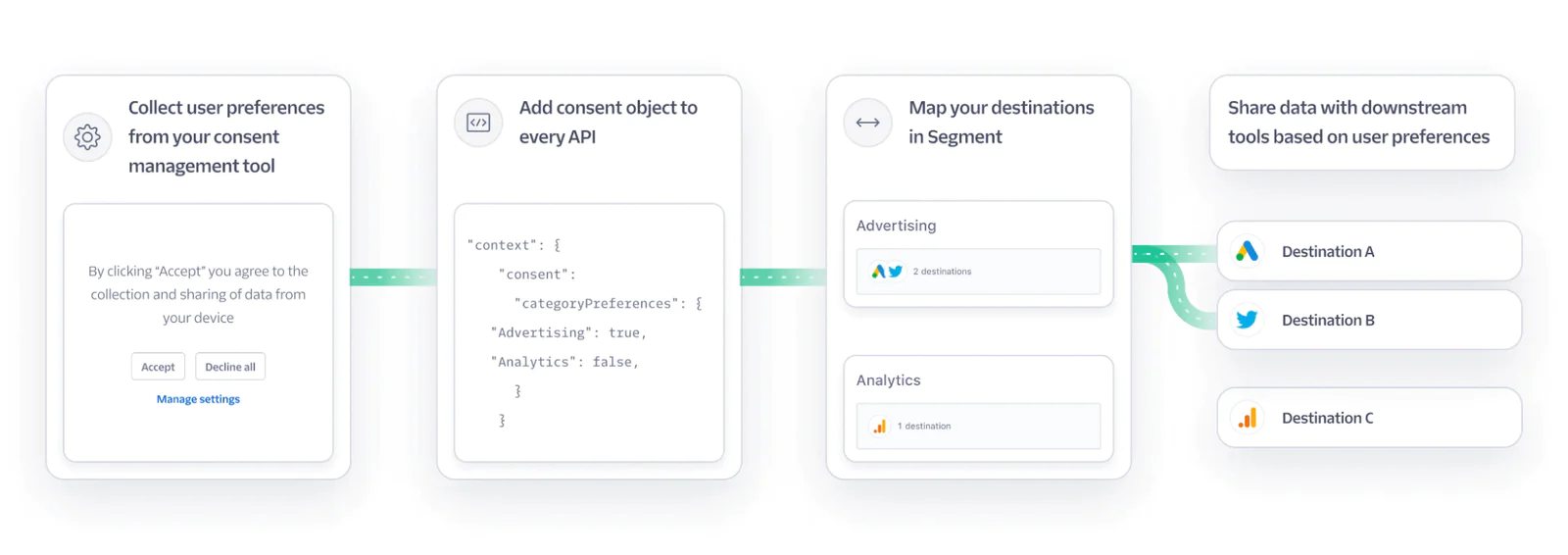 A flowchart showing steps for collecting user preferences, adding consent, mapping destinations, and sharing data.