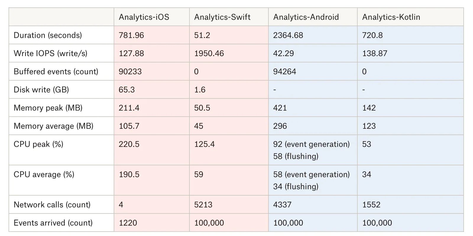 A table comparing performance metrics of analytics libraries in iOS, Swift, Android, and Kotlin.