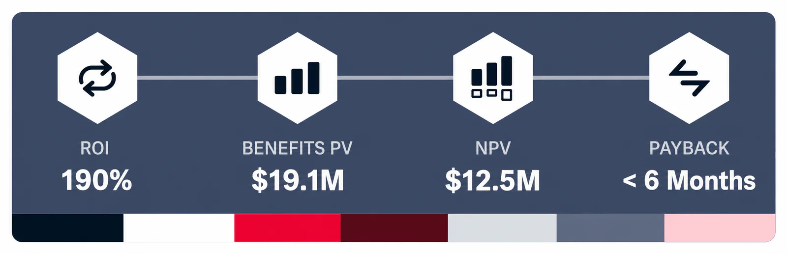 Financial dashboard showing ROI, Benefits PV, NPV, and Payback period.