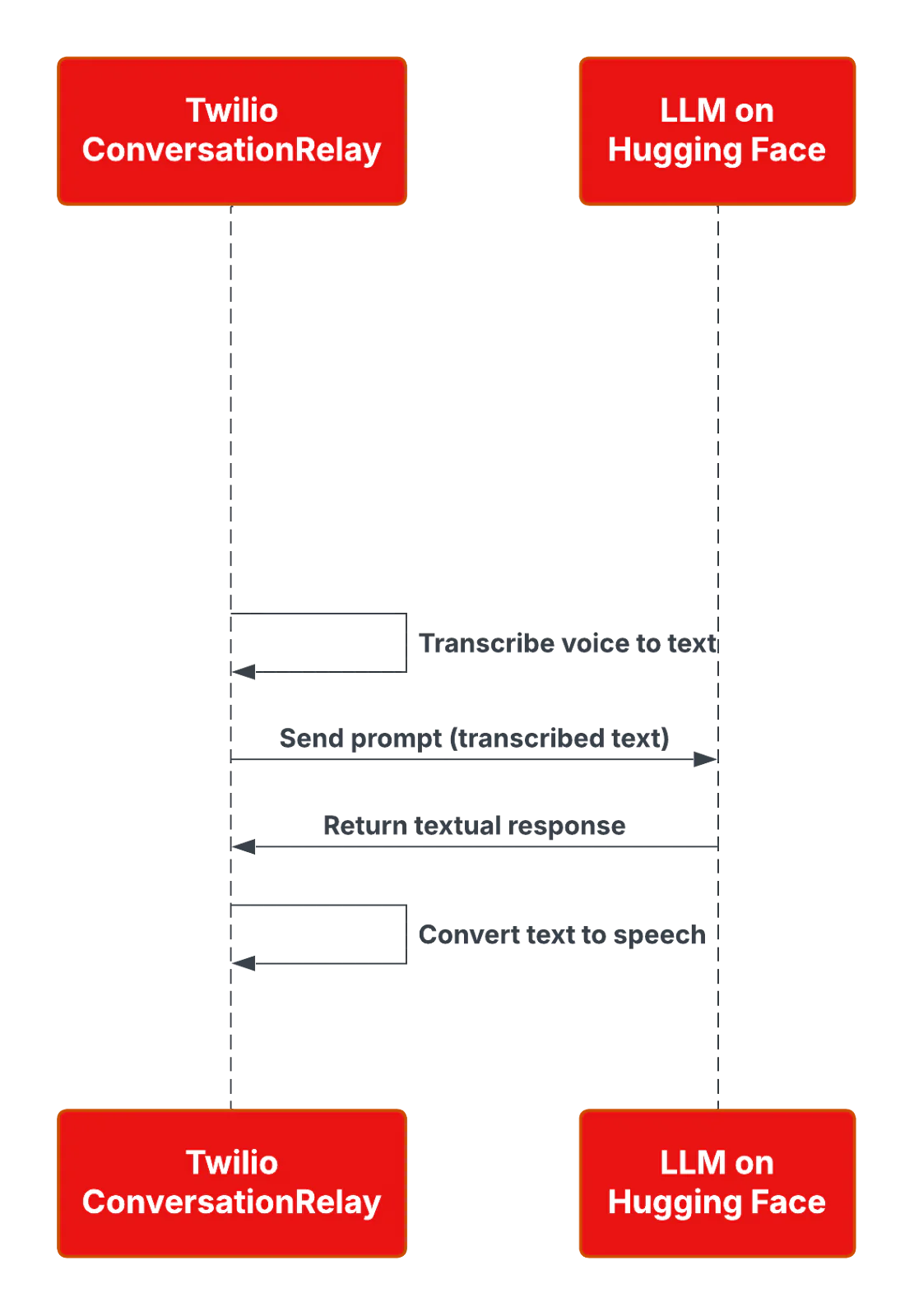 Twilio ConversationRelay and LLM Integration Diagram Flowchart of Twilio ConversationRelay integration with LLM on Hugging Face for voice to text and text to speech.