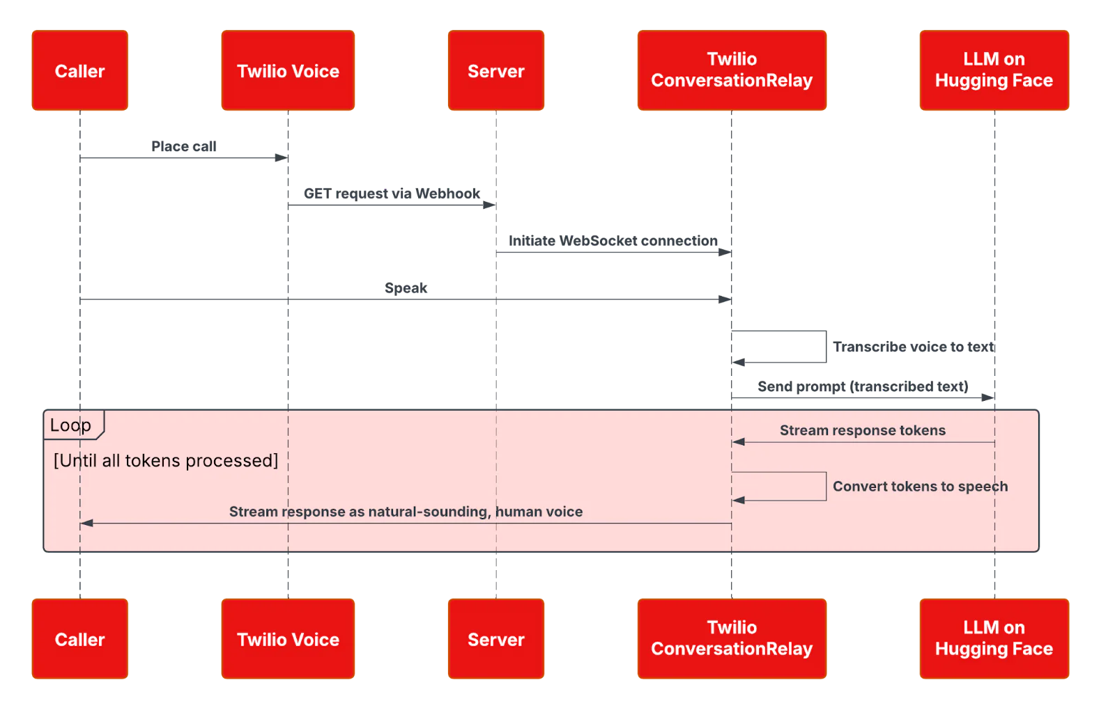Interaction Flow in a Twilio Voice with LLM Integration Diagram of interaction flow between Caller, Twilio Voice, Server, Twilio ConversationRelay, and LLM on Hugging Face.