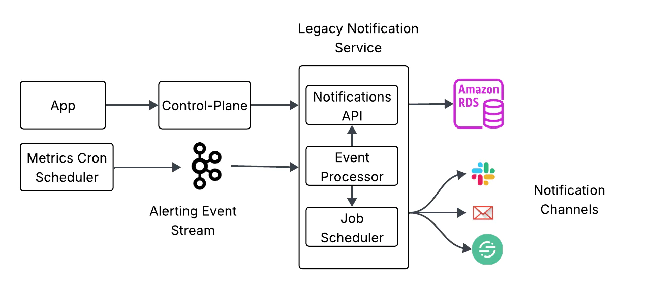 Diagram of a legacy notification service architecture with components connected to various notification channels.