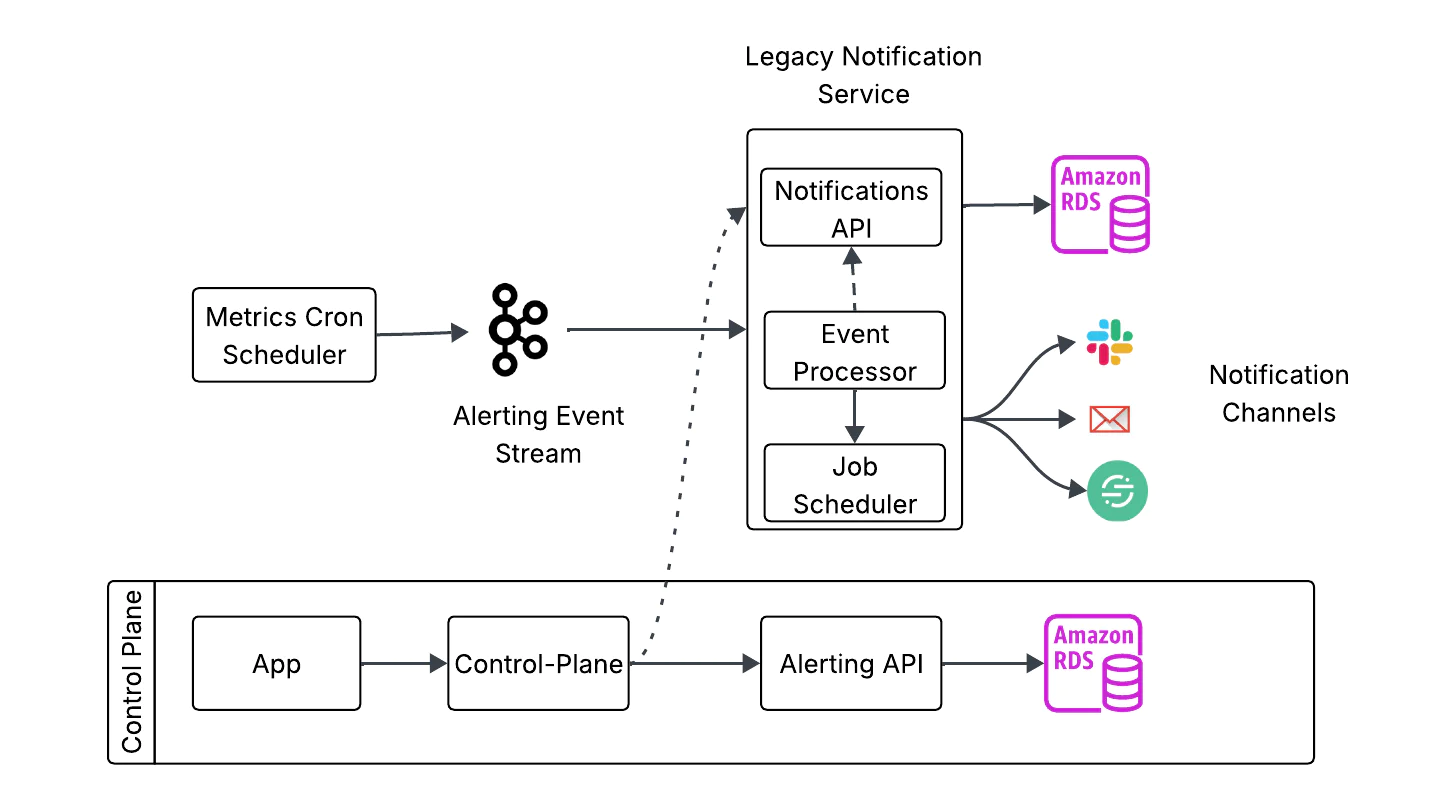 Flow diagram showing Alerting Event Stream through legacy services to multiple notification channels.