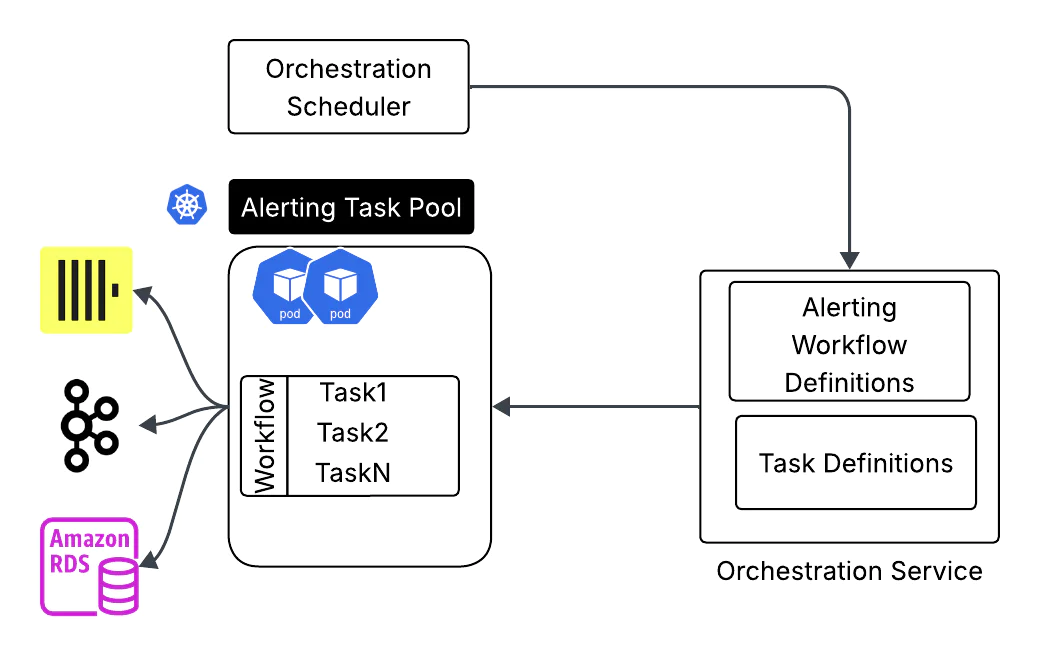 A workflow diagram showing orchestration scheduler, alerting task pool, and workflow definitions in a system.