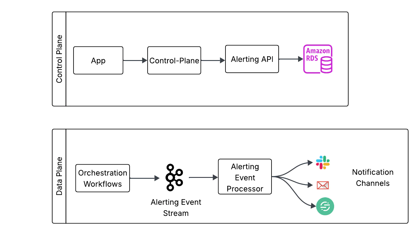 Diagram showing control and data planes for triggering alerts to notification channels via Amazon RDS and Alerting API