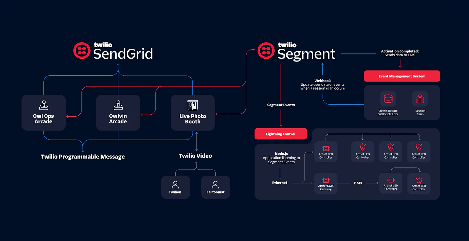 Flowchart showing integration between Twilio SendGrid, Segment, and services like arcade, photo booth, and event management. Flowchart showing integration between Twilio SendGrid, Segment, and services like arcade, photo booth, and event management.
