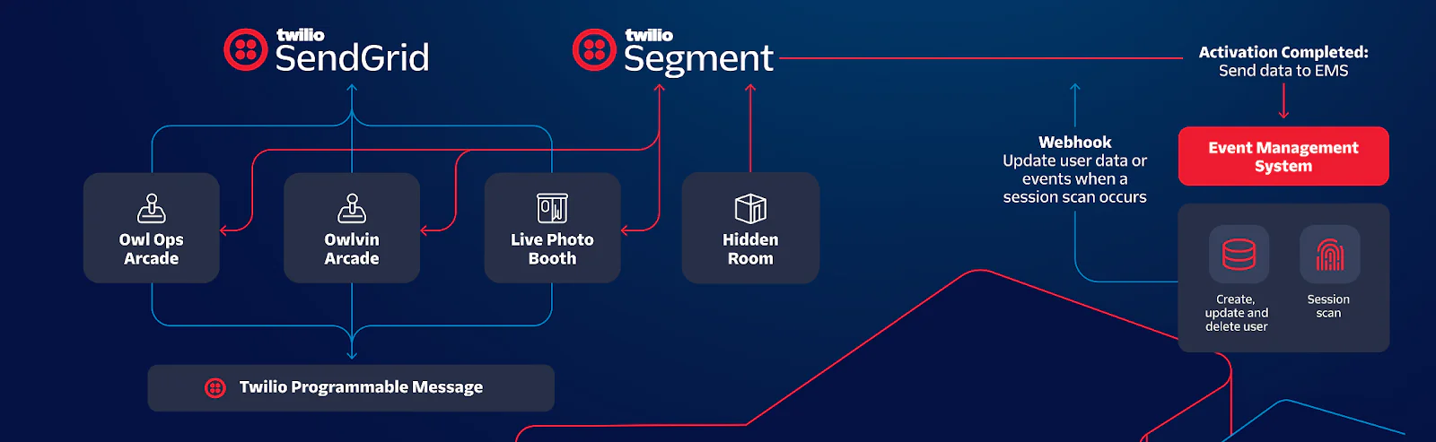 Diagram showing Twilio SendGrid and Segment integration to an Event Management System with data flow paths. Diagram showing Twilio SendGrid and Segment integration to an Event Management System with data flow paths.