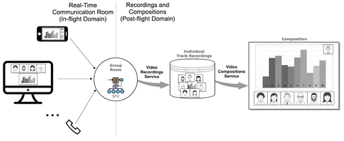 Workflow of Real-Time and Post-Flight Communication Rooms This image shows how Video Compositions allow developers to create playable files by mixing the individual recordings generated in a Group Room.