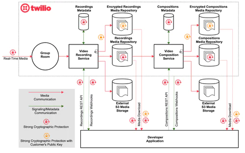 Twilio Secure Media Recording and Composition Service Architecture Twilio Programmable Video Data Flows illustrating how Recordings and Compositions are created and stored depending on the different developer choices.