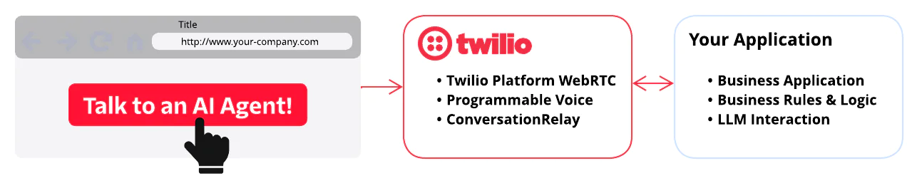 Diagram showing integration of AI agents with Twilio and business applications. Diagram showing integration of AI agents with Twilio and business applications.