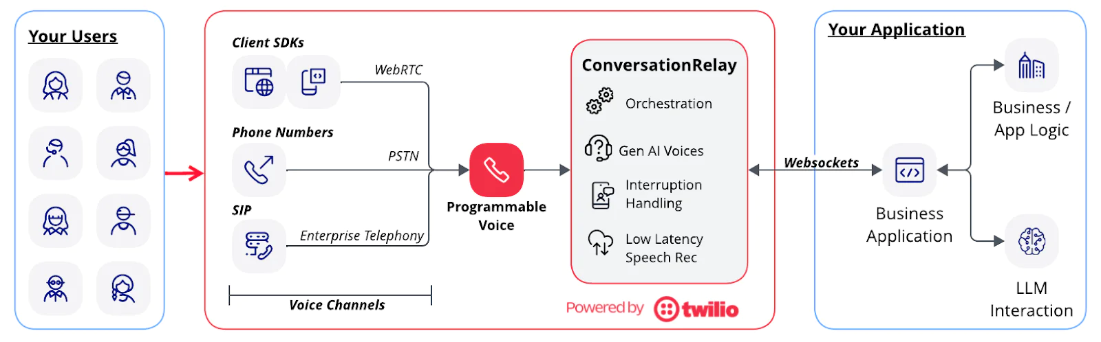 Diagram showing voice communication process from users to application via Twilio's Programmable Voice and SDKs. Diagram showing voice communication process from users to application via Twilio's Programmable Voice and SDKs.
