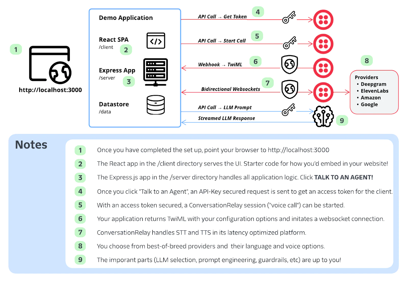 Diagram of a demo application architecture using React, Express, and a datastore with notes on setup and usage steps. Diagram of a demo application architecture using React, Express, and a datastore with notes on setup and usage steps.