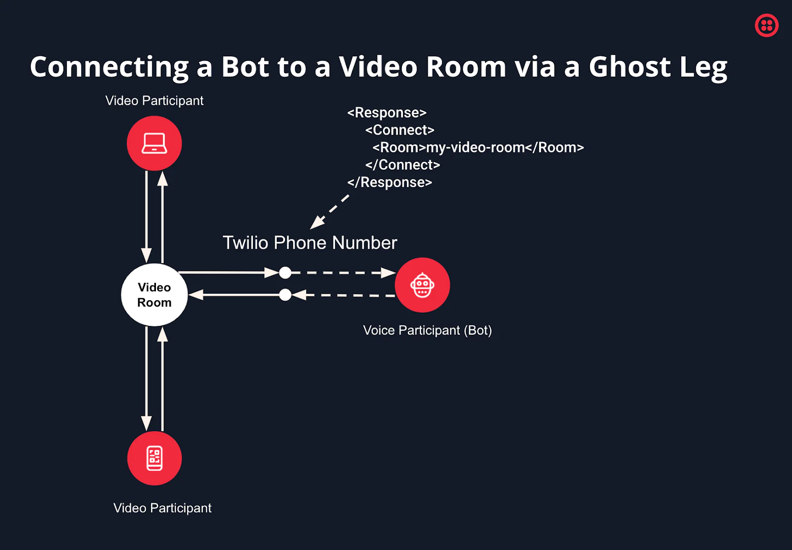 Diagram showing connection of a bot to a video room using Twilio API and a special call routing method. Diagram showing connection of a bot to a video room using Twilio API and a special call routing method.