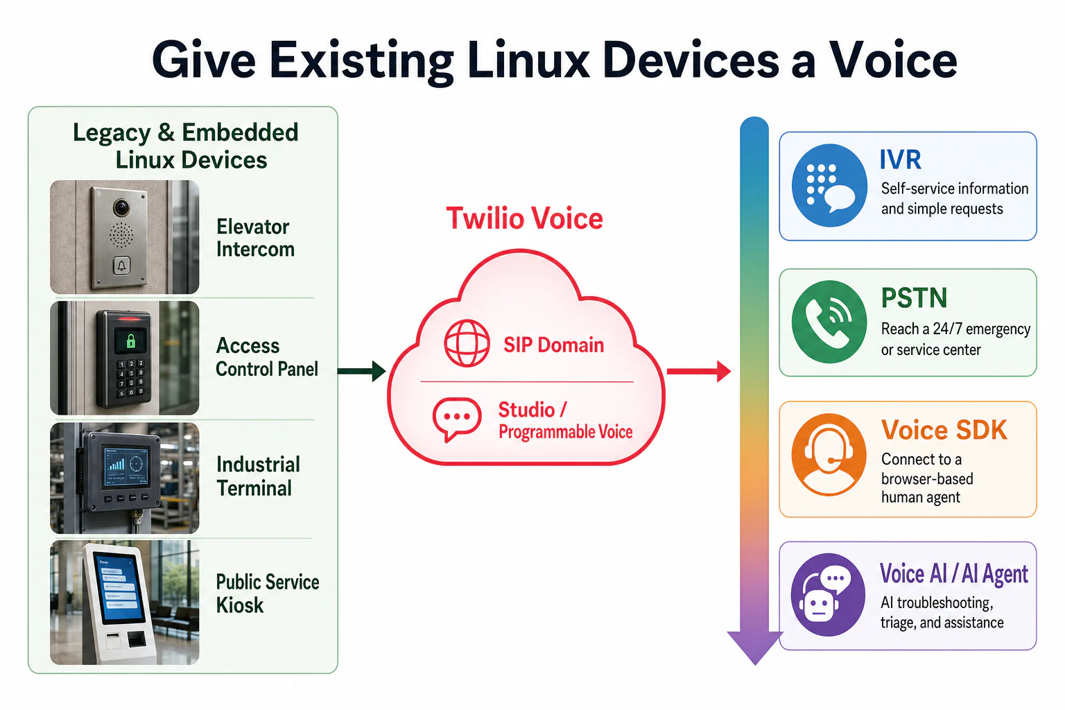 One SIP entry point connects existing Linux devices to multiple voice experiences.