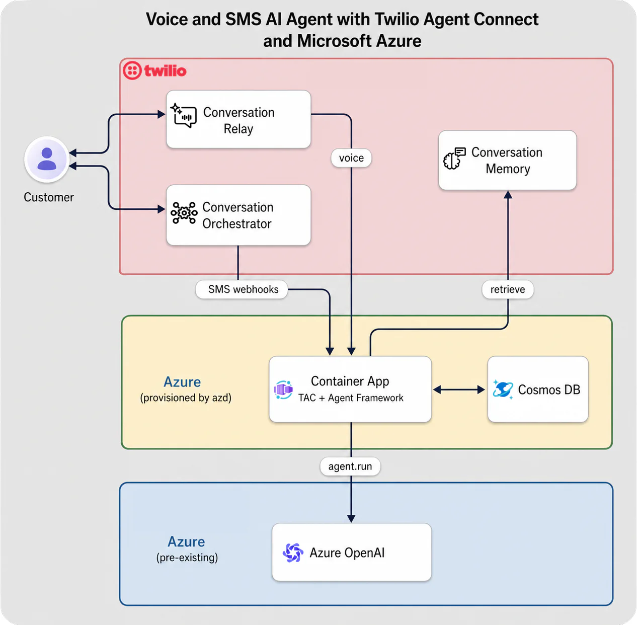 Diagram of Twilio SMS AI agent setup using Azure Container App, Azure OpenAI, and Cosmos DB.