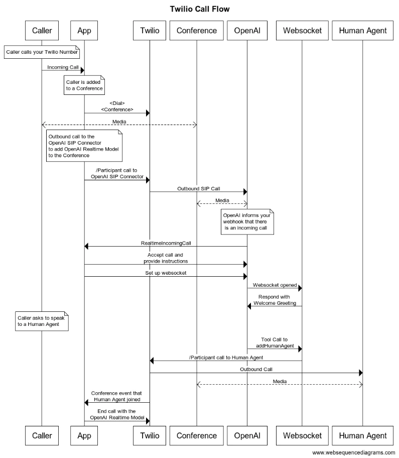 Call flowchart depicting interactions among Caller, App, Twilio, OpenAI, Websocket, and Human Agent. Call flowchart depicting interactions among Caller, App, Twilio, OpenAI, Websocket, and Human Agent.