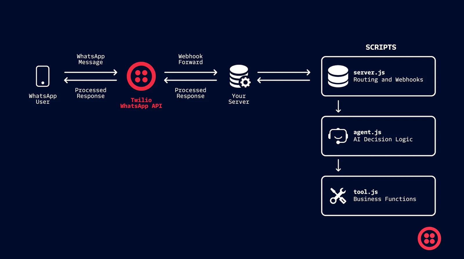 Diagram showing the flow from WhatsApp user to Twilio API to server for routing, decision logic, and business functions.