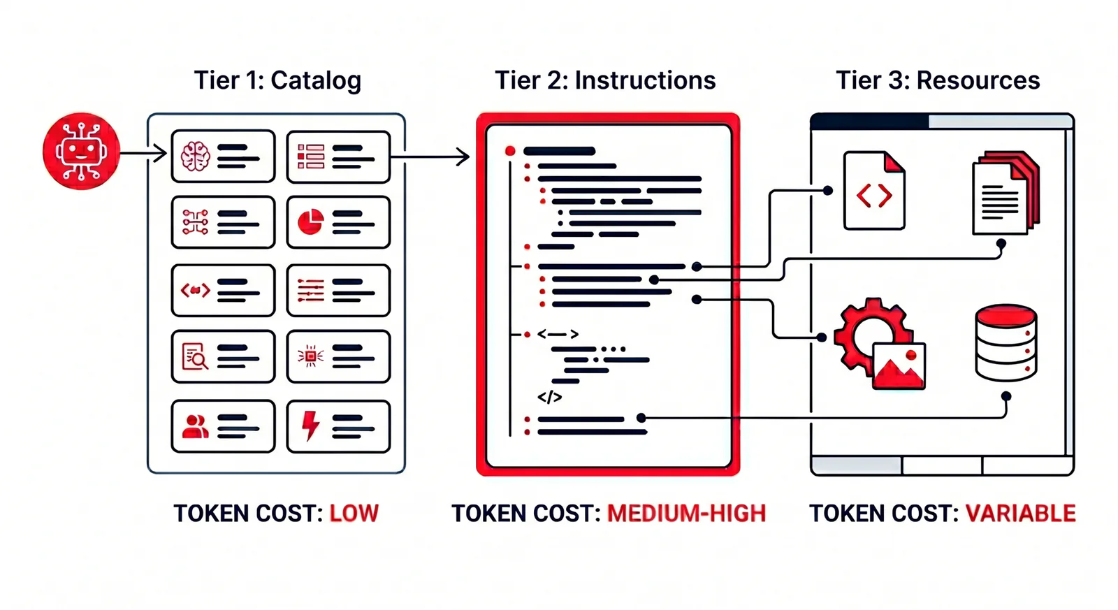 Three tier progressive disclosure architecture