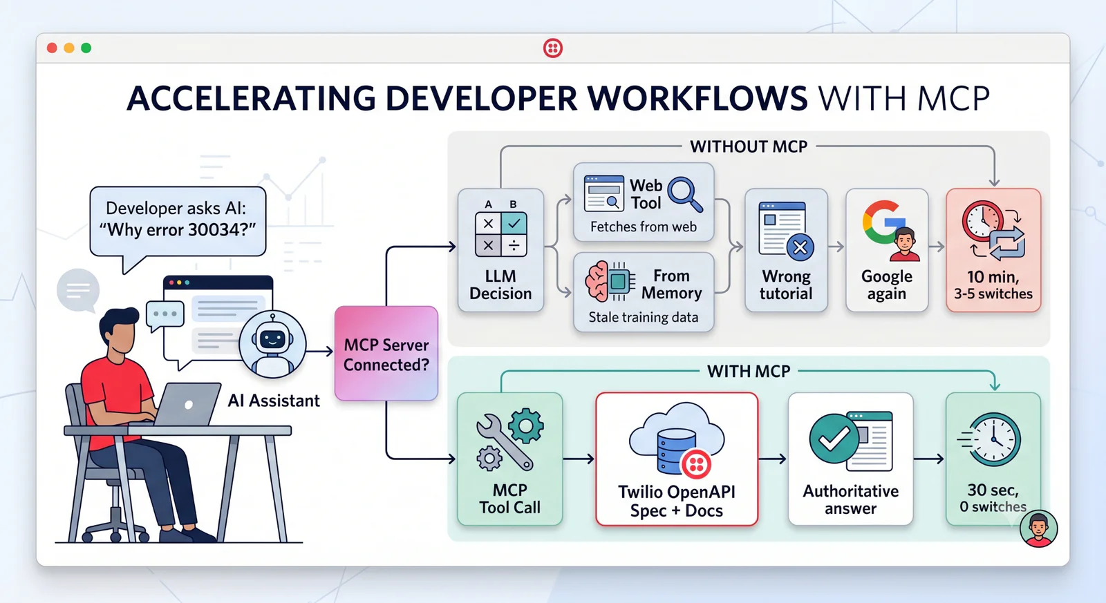 Developer using AI Assistant with MCP to solve issues faster than traditional methods shown in comparison.