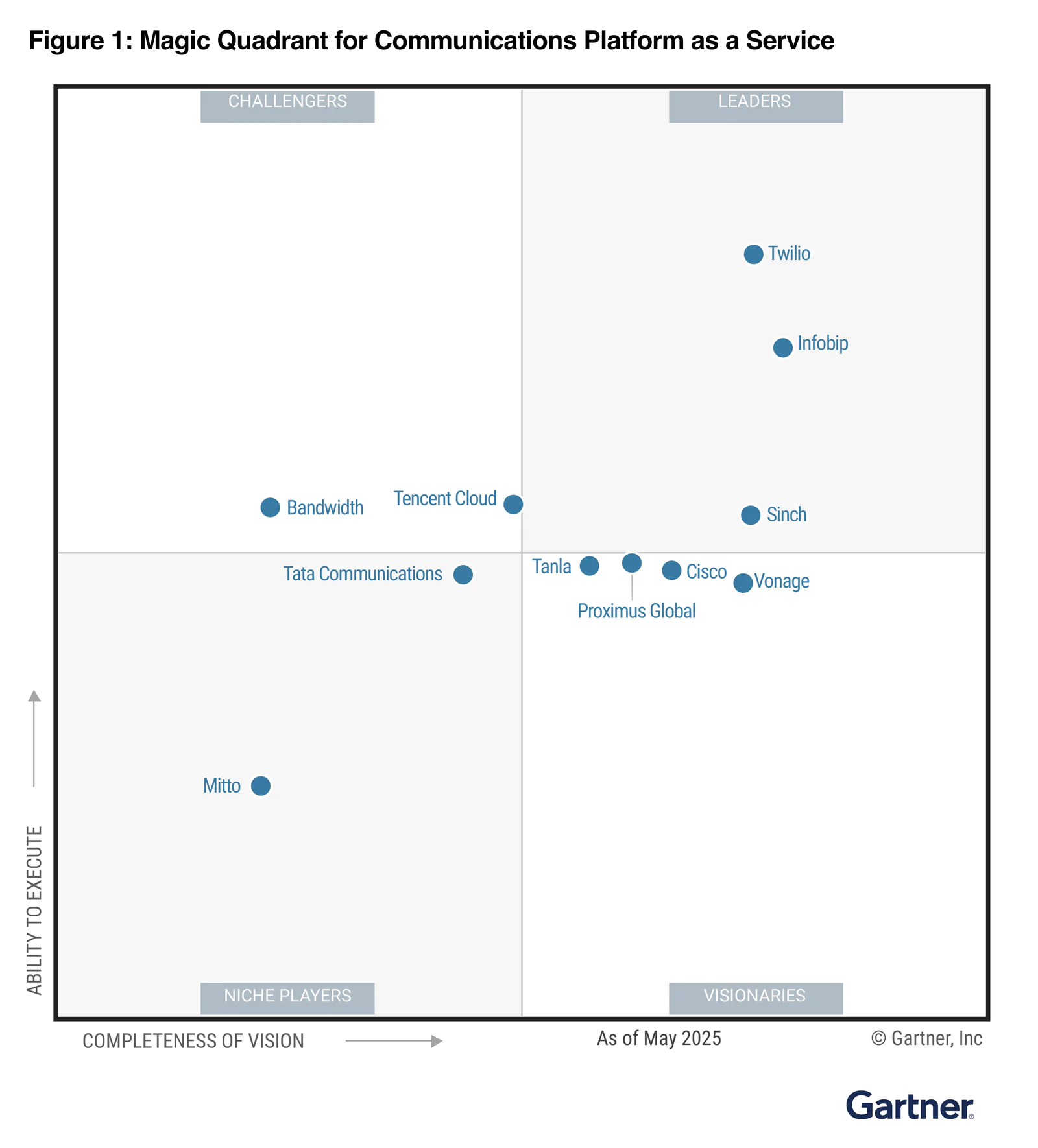 Magic Quadrant for Communications Platform as a Service (CPaaS) - 2025 Magic Quadrant chart for CPaaS showing vendors categorized into leaders, challengers, visionaries, and niche players.