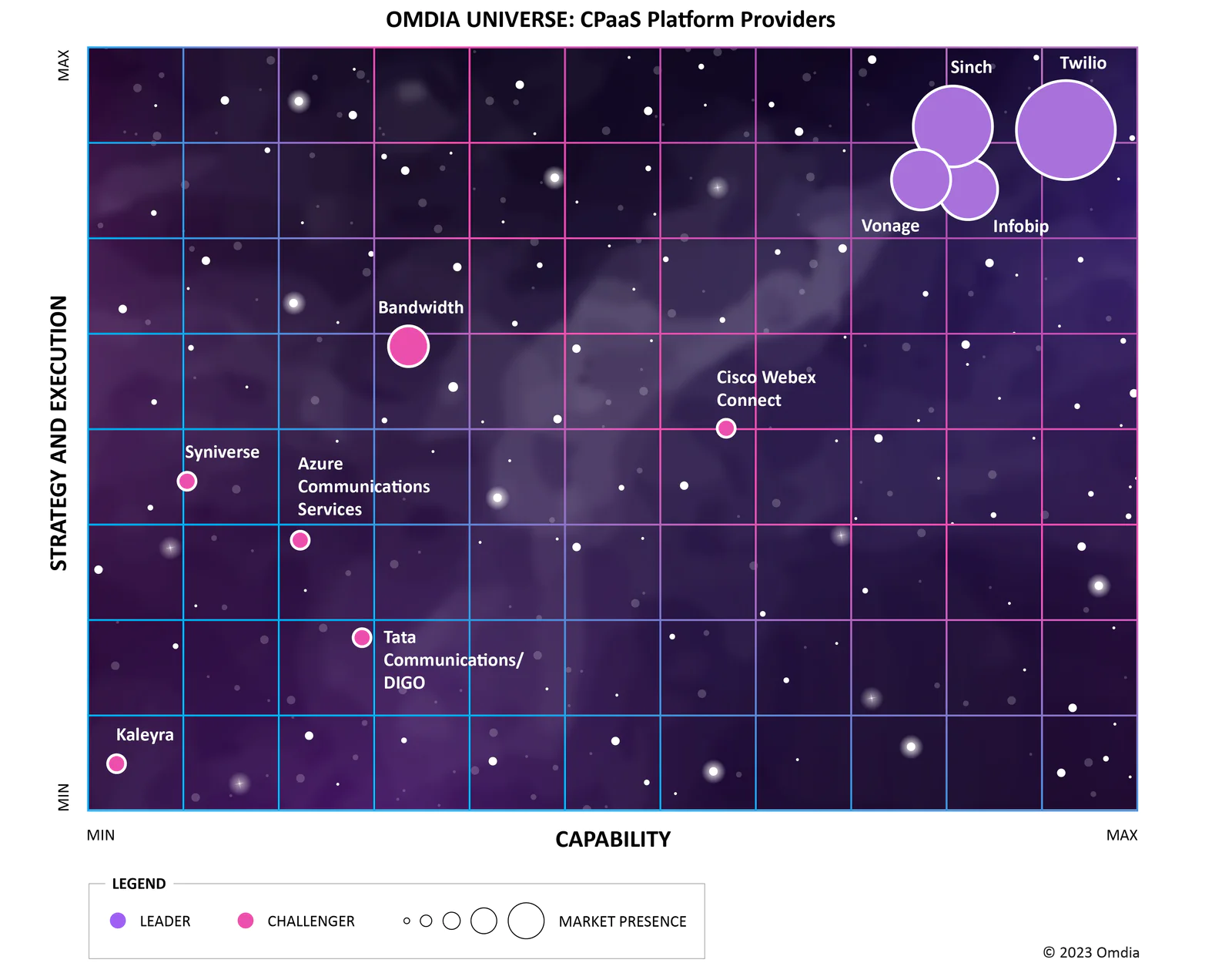 Omdia CPaaS Universe quadrant 2023-2024