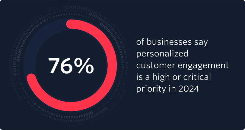 76% of businesses say personalized customer engagement is a high or critical priority in 2024 according to Twilio's 2024 State of Customer Engagement Report