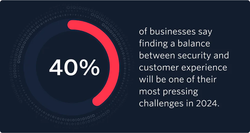 40% of businesses say finding a balance between security and customer experience will be one of their most pressing challenges in 2024 according to Twilio's 2024 State of Customer Engagement Report