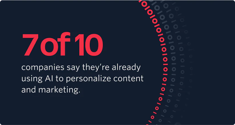 7 in 10 companies say they’re already using AI to personalize content and marketing according to Twilio's 2024 State of Customer Engagement Report 