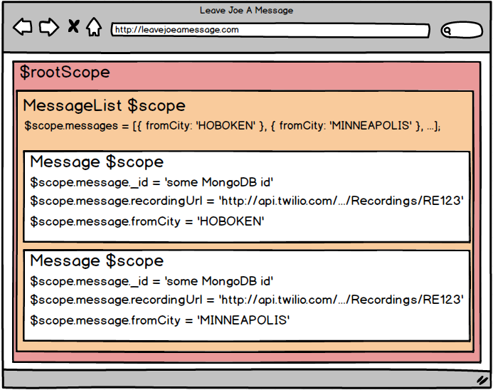 AngularJS Scope Hierarchy for Our Angular Sample