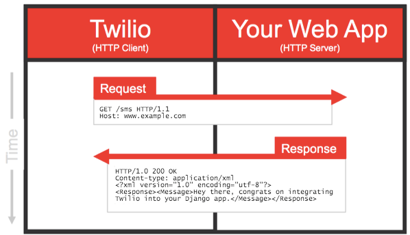 TwilioandDjango