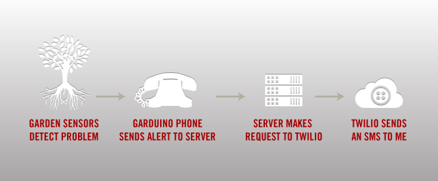 Picture of how twilio connects to garden monitor.