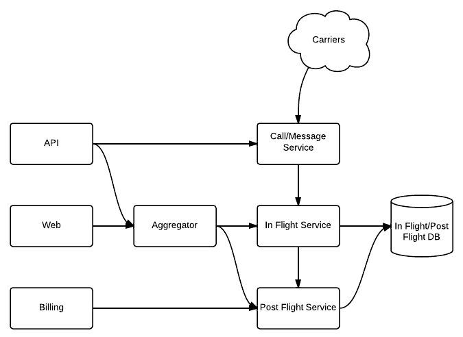 Service diagram to edit